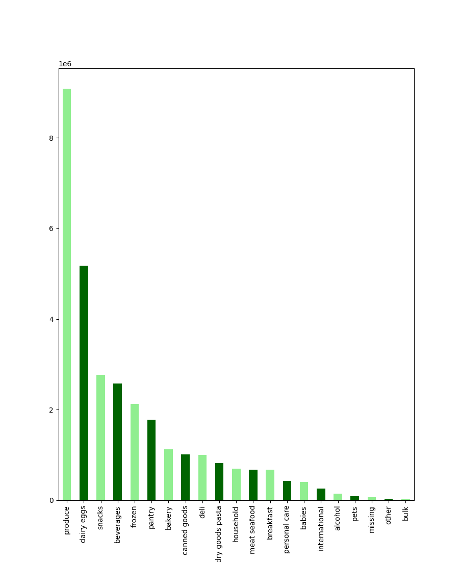 prod_charts